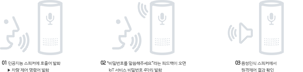 01 인공지능 스피커에 호출어 발화 -> 차량 제어 명령어 발화, 02 “비밀번호를 말씀해주세요”라는 피드백이 오면 IoT 서비스 비밀번호 4자리 발화, 03 음성인식 스피커에서 원격제어 결과 확인