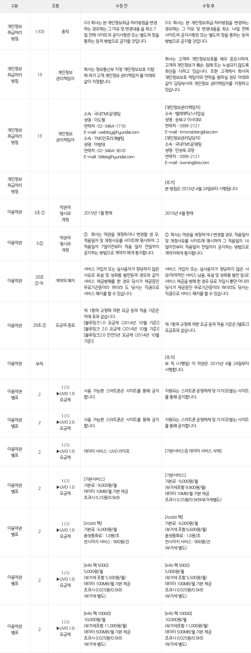 UVO 이용약관 및 개인정보취급/처리방침 개정 안내